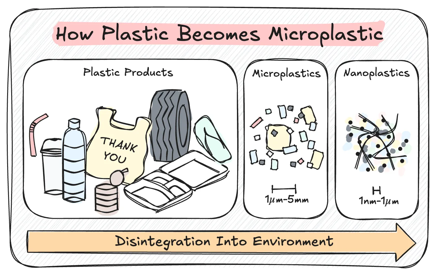how plastic becomes microplastic diagram